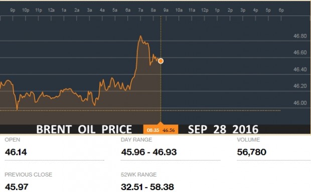 НЕФТЬ BRENT ЦЕНА 28 СЕНТЯБРЯ 2016