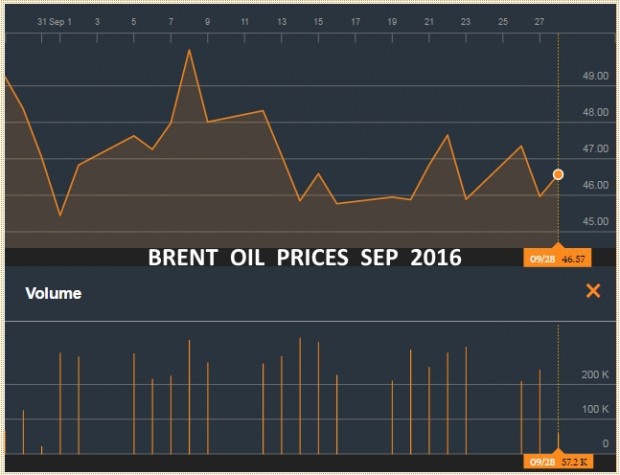 BRENT OIL PRICE SEP 2016