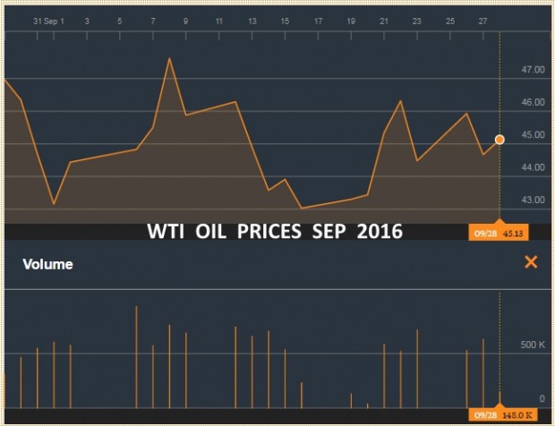 WTI OIL PRICE SEP 2016