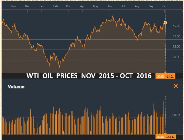 WTI OIL PRICES NOV 2015 - OCT 2016