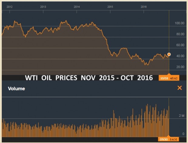 WTI  OIL PRICES NOV 2015 - OCT 2016