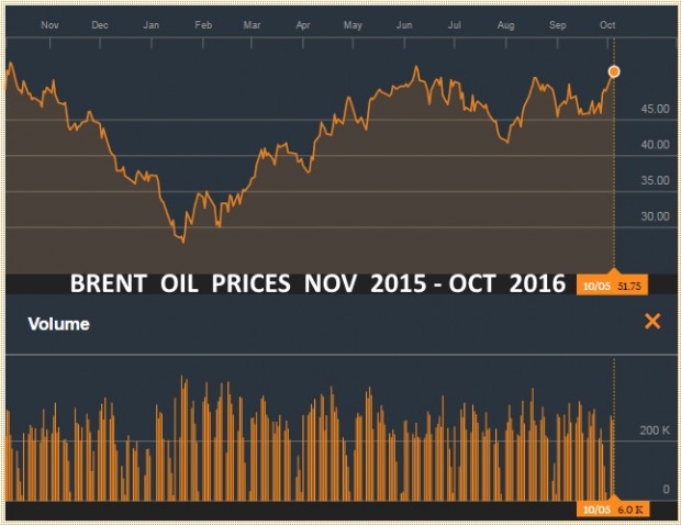 BRENT  OIL PRICES  NOV 2015 - OCT 2016