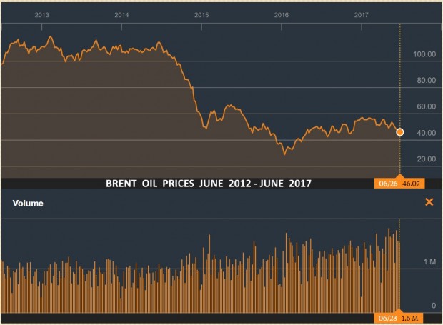 BRENT OIL PRICES JUNE 2012 - JUNE 2017