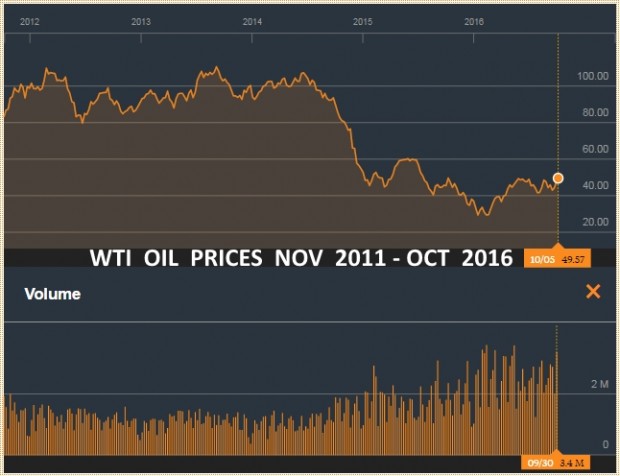 WTI  OIL PRICES  NOV 2011 - OCT 2016