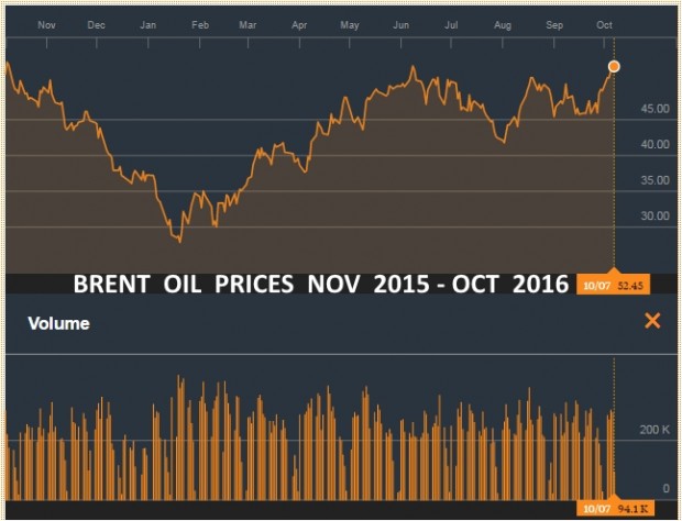 BRENT OIL PRICES NOV 2015 - OCT 2016