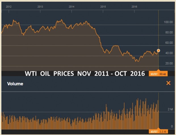 WTI  OIL PRICES NOV 2011 - OCT 2016