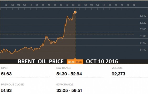 BRENT OIL PRICE OCT 10 2016