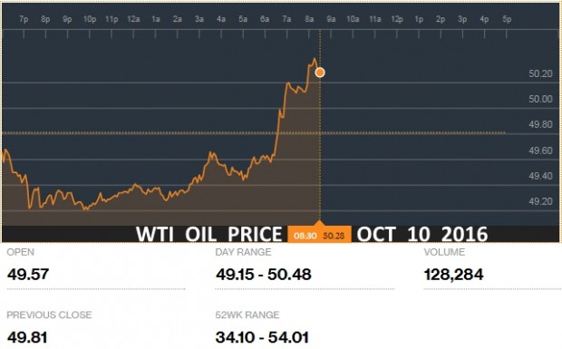 WTI OIL PRICE OCT 10 2016