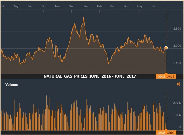 NATURAL GAS PRICES JUNE 2016 - JUNE 2017