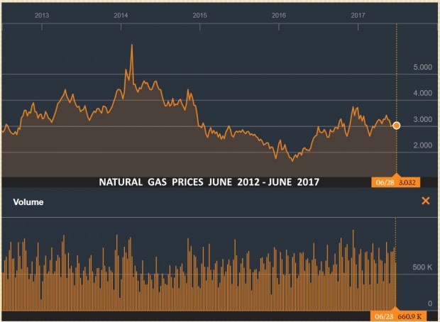 NATURAL GAS PRICES JUNE 2012 - JUNE 2017