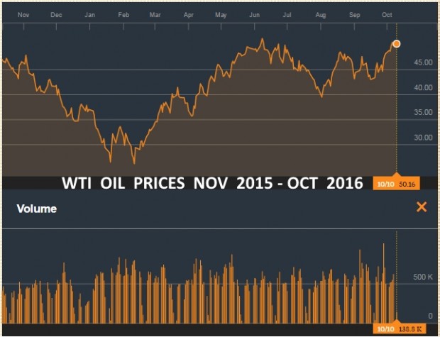 WTI  OIL PRICES NOV 2015 - OCT 2016