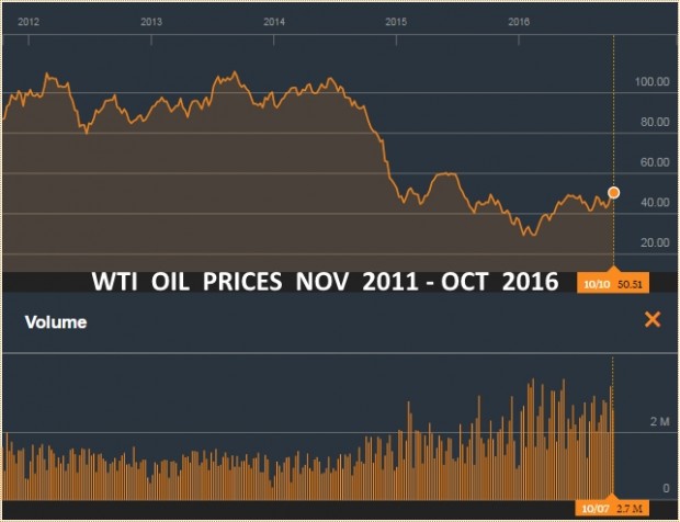 WTI OIL PRICES NOV 2011 - OCT 2016