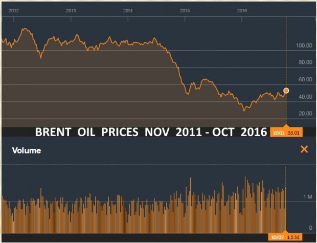 BRENT  OIL PRICES NOV 2011 - OCT 2016