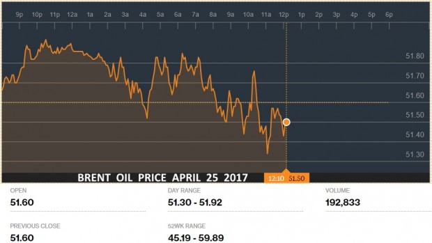 BRENT  OIL  PRICE  APRIL  25  2017