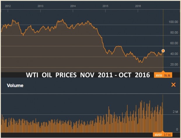 WTI  OIL PRICES NOV 2011 - OCT 2016
