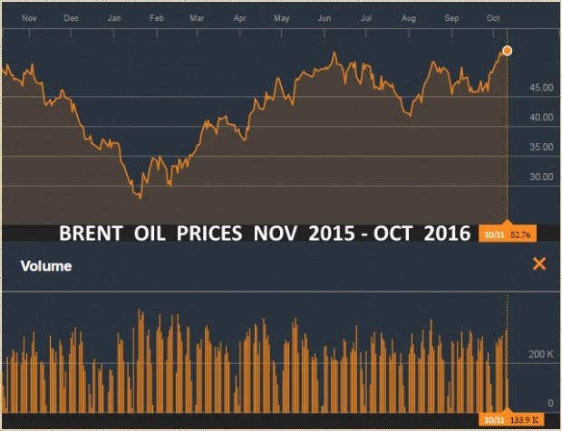 BRENT OIL PRICES NOV 2015 - OCT 2016