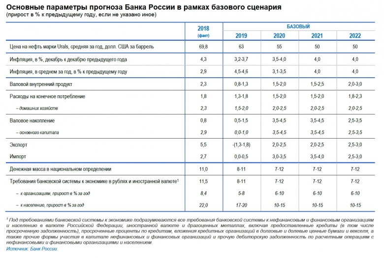 Основные параметры прогноза Банка России 2018 - 2022