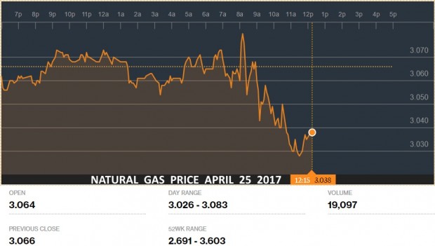 NATURAL GAS PRICE APRIL 25 2017