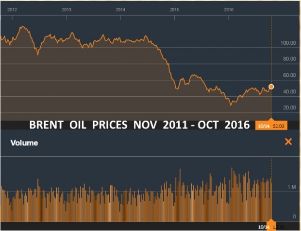 BRENT OIL PRICES NOV 2011 - OCT 2016