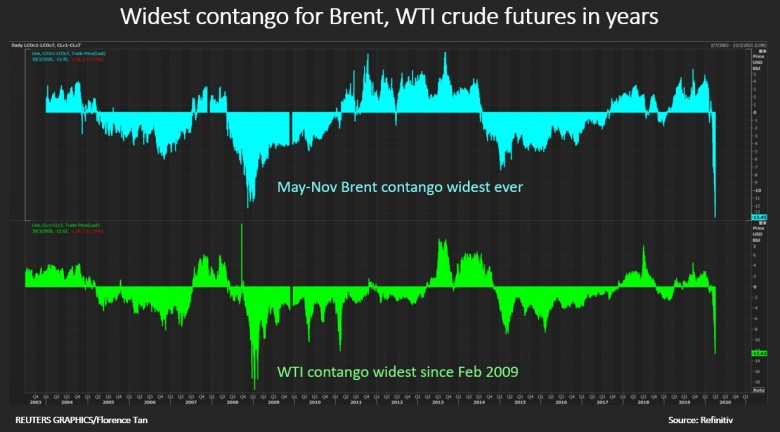 Brent WTI crude futures cotango 2003 - 2020
