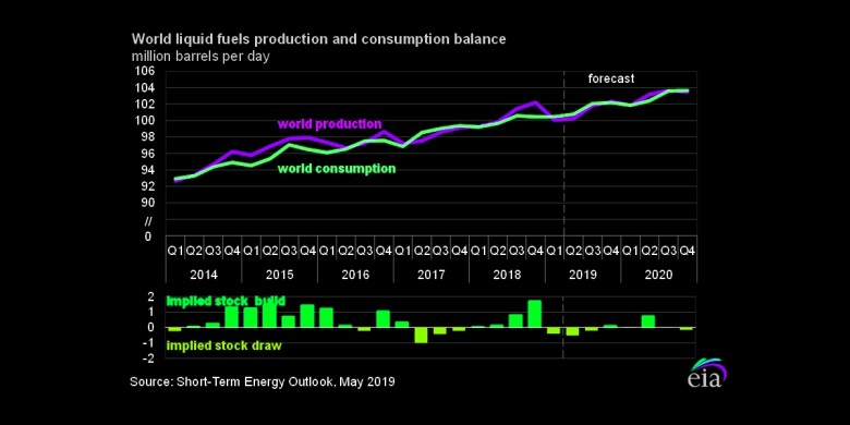 world oil production consumption balance 2014 - 2020