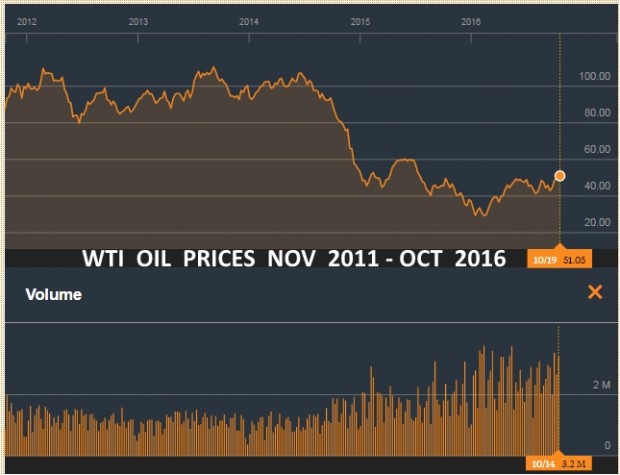 WTI OIL PRICES NOV 2011 - OCT 2016