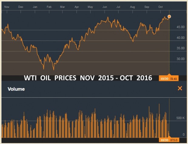 WTI OIL PRICES NOV 2015 - OCT 2016