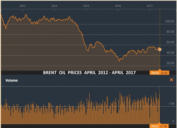 BRENT OIL PRICES APRIL 2012 - APRIL 2017