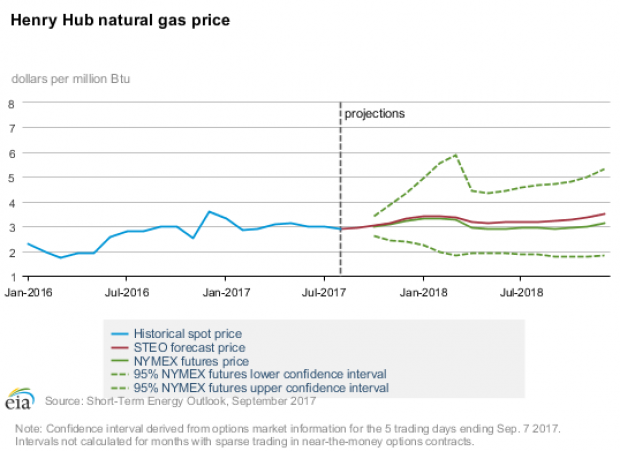NATURAL GAS PRICE 2016 - 2018
