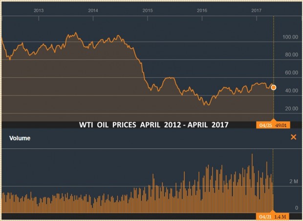 WTI OIL PRICES APRIL 2012 - APRIL 2017