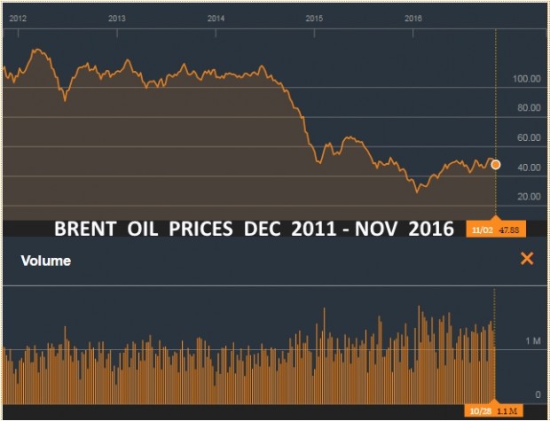 BRENT OIL PRICES DEC 2011 - NOV 2016