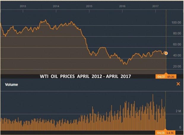 WTI OIL PRICE APRIL 2012 - APRIL 2017