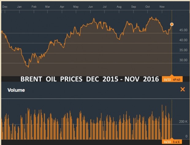 WTI OIL PRICES DEC 2015 - NOV 2016