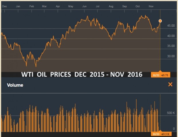 BRENT OIL PRICES DEC 2011 - NOV 2016