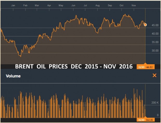 BRENT  OIL PRICES DEC 2015 - NOV 2016
