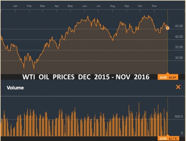 WTI OIL PRICES DEC 2015 - NOV 2016