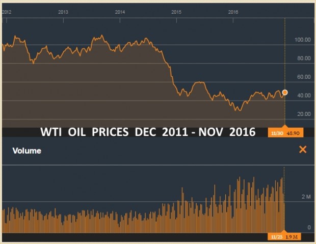 WTI OIL PRICES DEC 2011 - NOV 2016