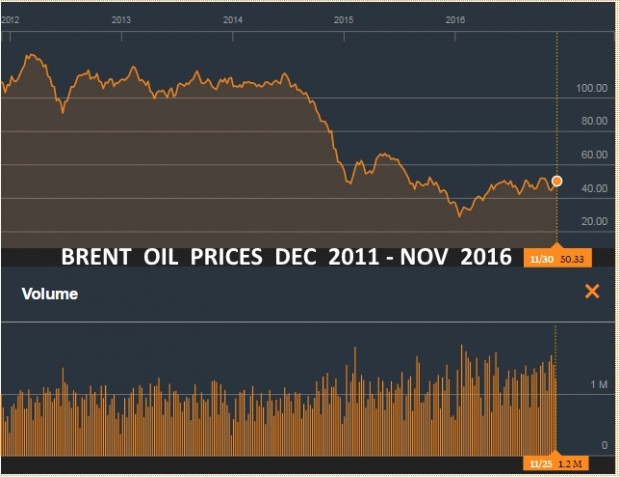 WTI OIL PRICES DEC 2011 -NOV 2016