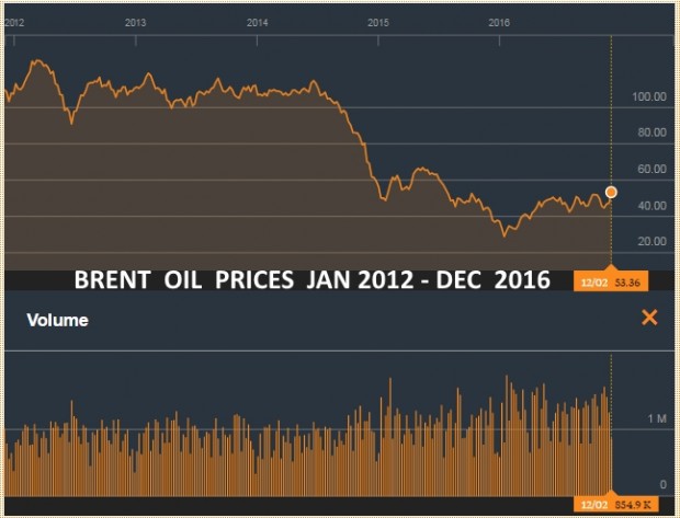 BRENT OIL PRICES JAN 2012 - DEC 2016