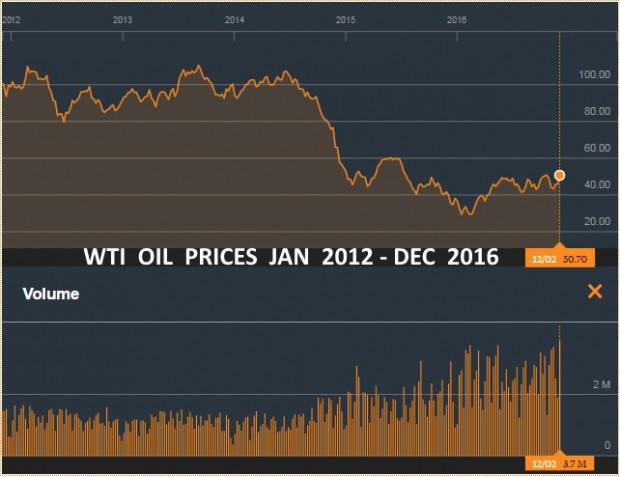 WTI OIL PRICES JAN 2012 - DEC 2016