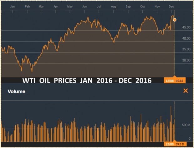 WTI OIL PRICE JAN 2016 - DEC 2016