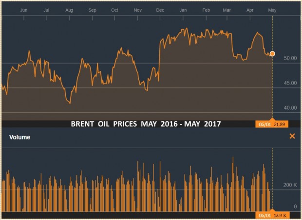 BRENT OIL PRICES MAY 2016 - MAY 2017