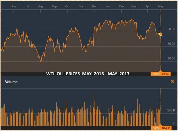 WTI OIL PRICES MAY 2016 - MAY 2017