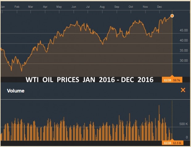 НЕФТЬ WTI ЦЕНА ЯНВАРЬ 2016 - ДЕКАБРЬ 2016