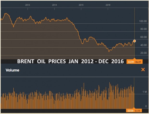 BRENT OIL PRICES JAN 2012 - DEC 2016
