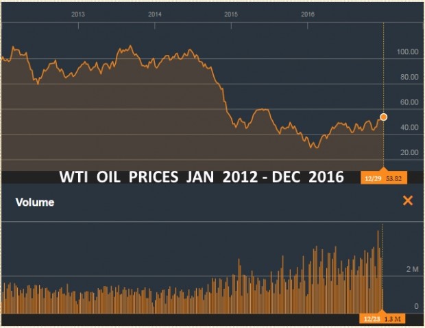 WTI OIL PRICES JAN 2012 - DEC 2016