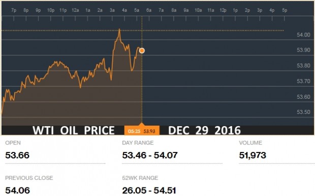 WTI OIL PRICE DEC 29 2016