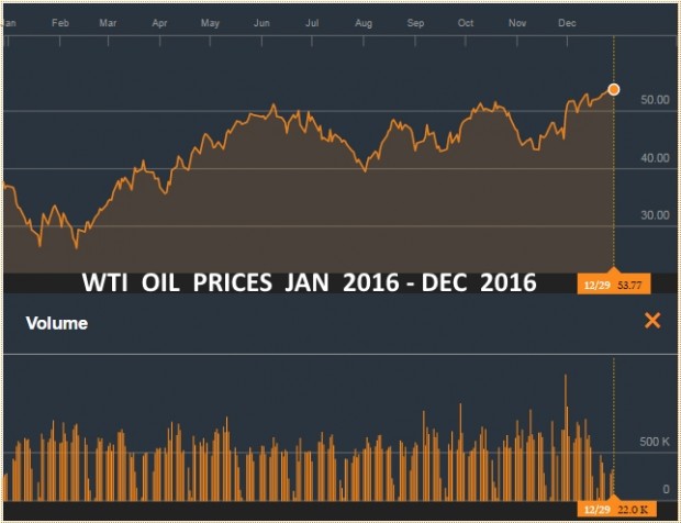 WTI OIL PRICES JAN 2016 - DEC 2016