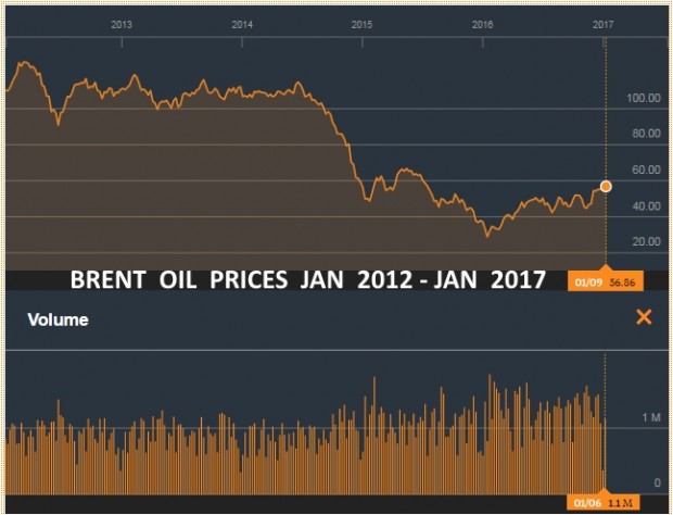 BRENT OIL PRICES JAN 2012 - JAN 2017