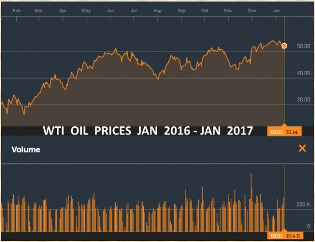WTI OIL PRICE JAN 2016 - JAN 2017